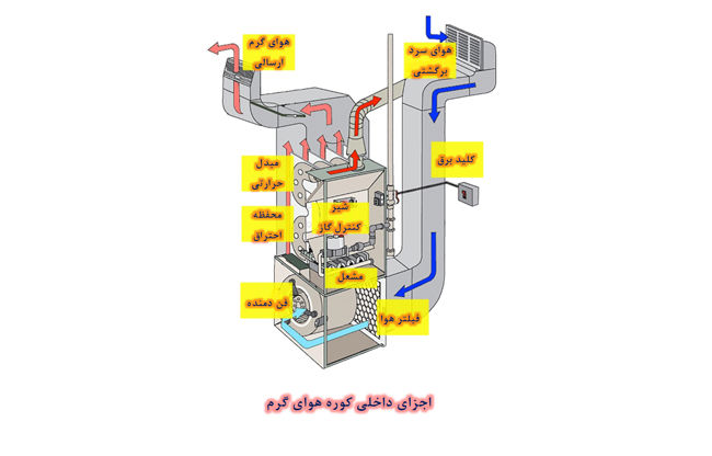 اجزای اصلی کوره هوای گرم