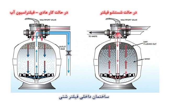 ساختمان داخلی فیلتر شنی