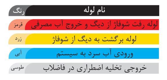 راهنمای رنگ لوله های پشت پکیج زمینی رعد 6 راهنمای رنگ لوله های پشت پکیج زمینی رعد 6