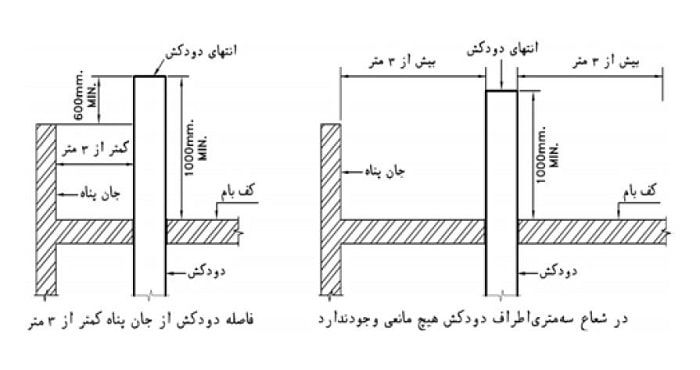 فواصل مجاز دودکش پکیج زمینی رعد در خارج از ساختمان فواصل مجاز دودکش پکیج زمینی رعد در خارج از ساختمان