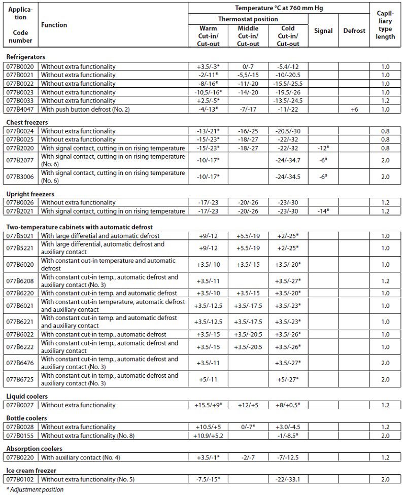 جدول مشخصات ترموستات دانفوس جدول مشخصات ترموستات دانفوس