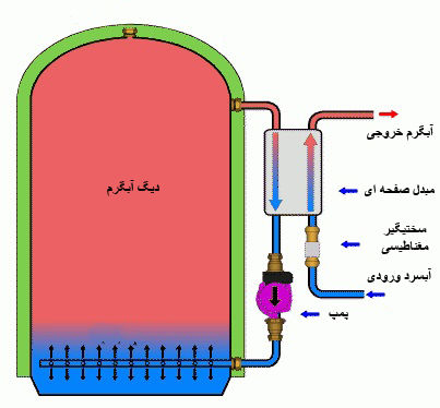 طریقه نصب مبدل صفحه ای