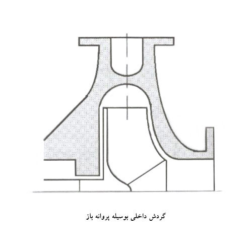 گردش داخلی به وسیله پروانه