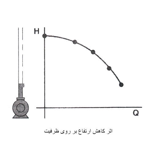 اثر-کاهش-ارتفاع-بر-روی-ظرفیت-(دبی)