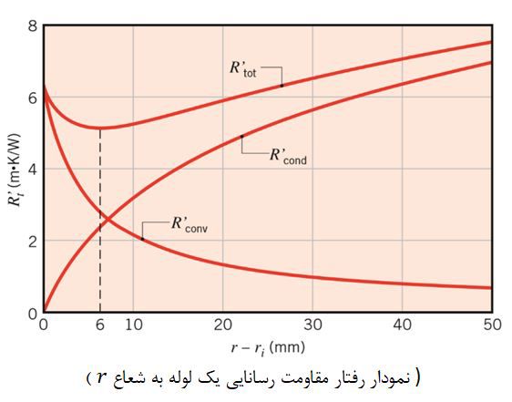 نمودار طول مناسب جهت عایق بندی