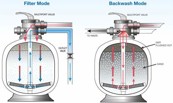 چرا فیلتر شنی برای  تصفیه استخر بهترین انتخاب است؟ چرا فیلتر شنی برای  تصفیه استخر بهترین انتخاب است؟