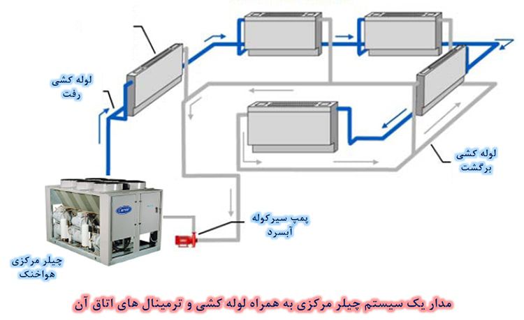مدار چیلر مرکزی
