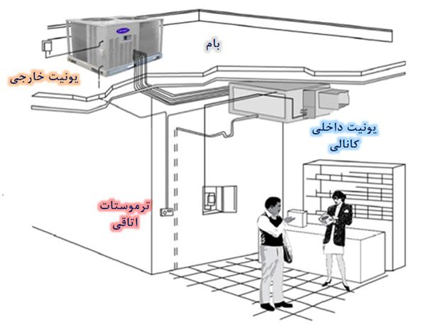 سیستم کنترل داکت اسپلیت