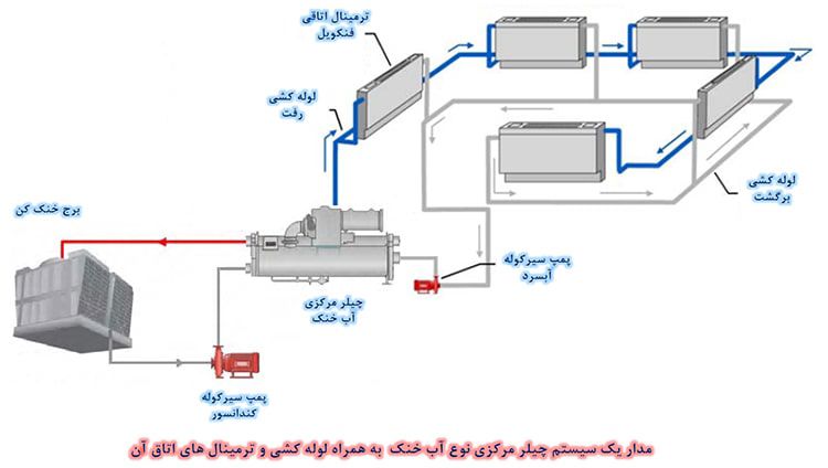 لوله کشی و مدار چیلر آب خنک